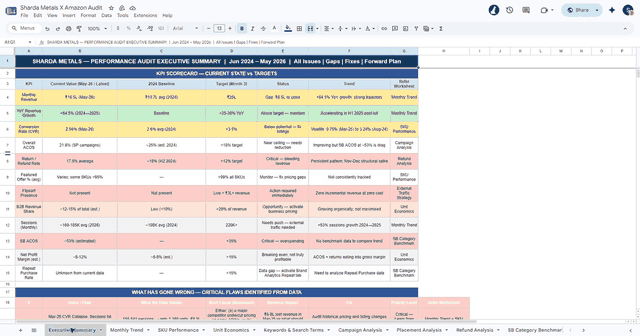 Animated preview of the Sharda Metals Amazon audit sample sheet